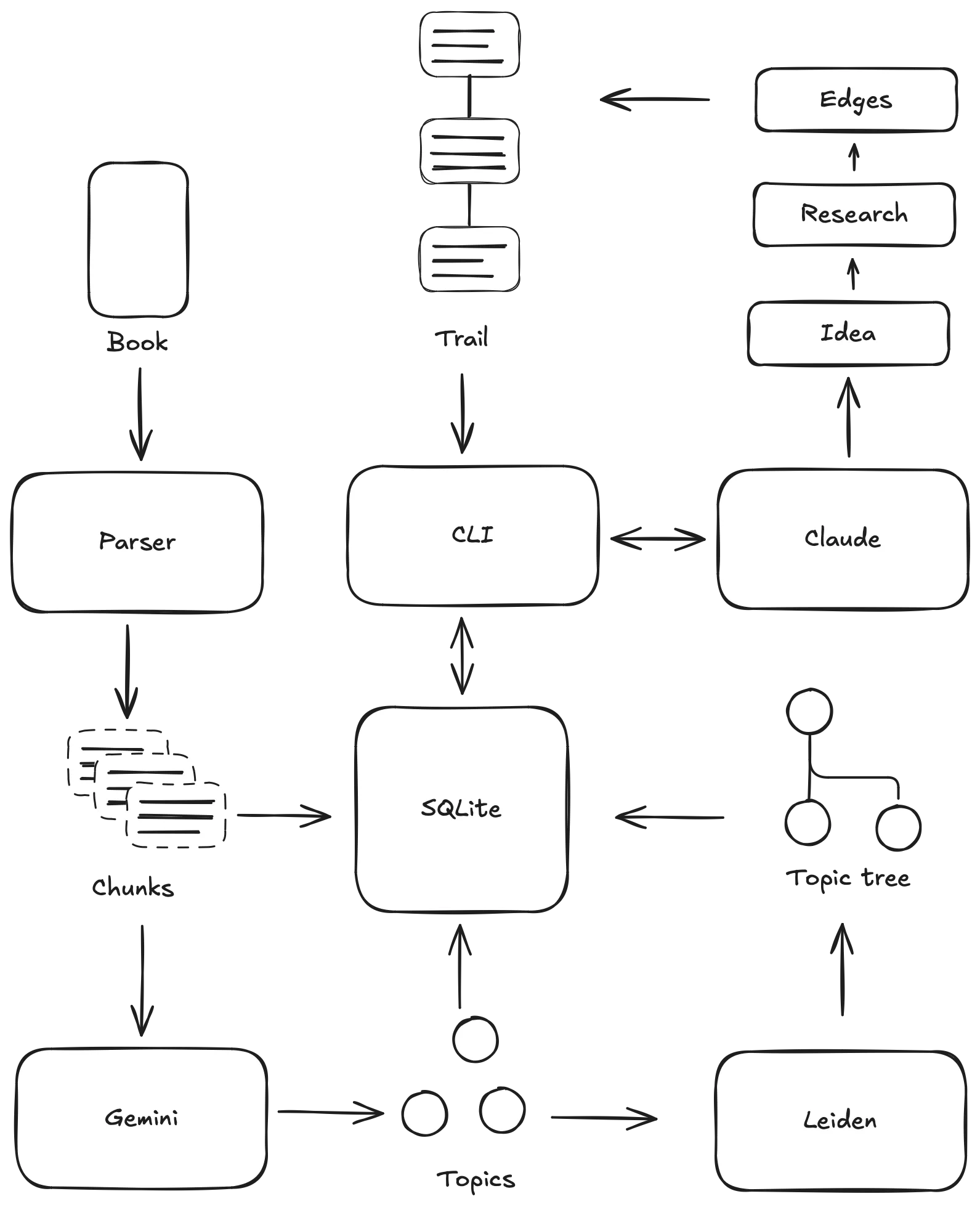 Implementation diagram